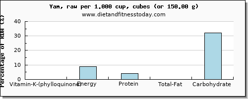 vitamin k (phylloquinone) and nutritional content in vitamin k in yams